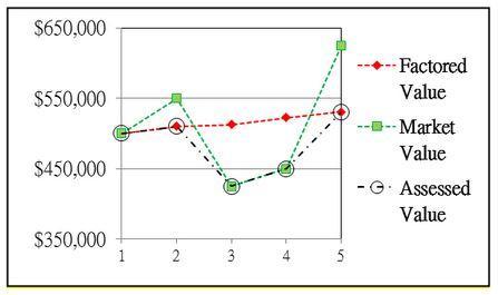 Line graph showing a reduction in market and assessed values as described in text.