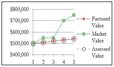 Line graph showing the assessed and factored values slowly increasing and remaining below the market value.