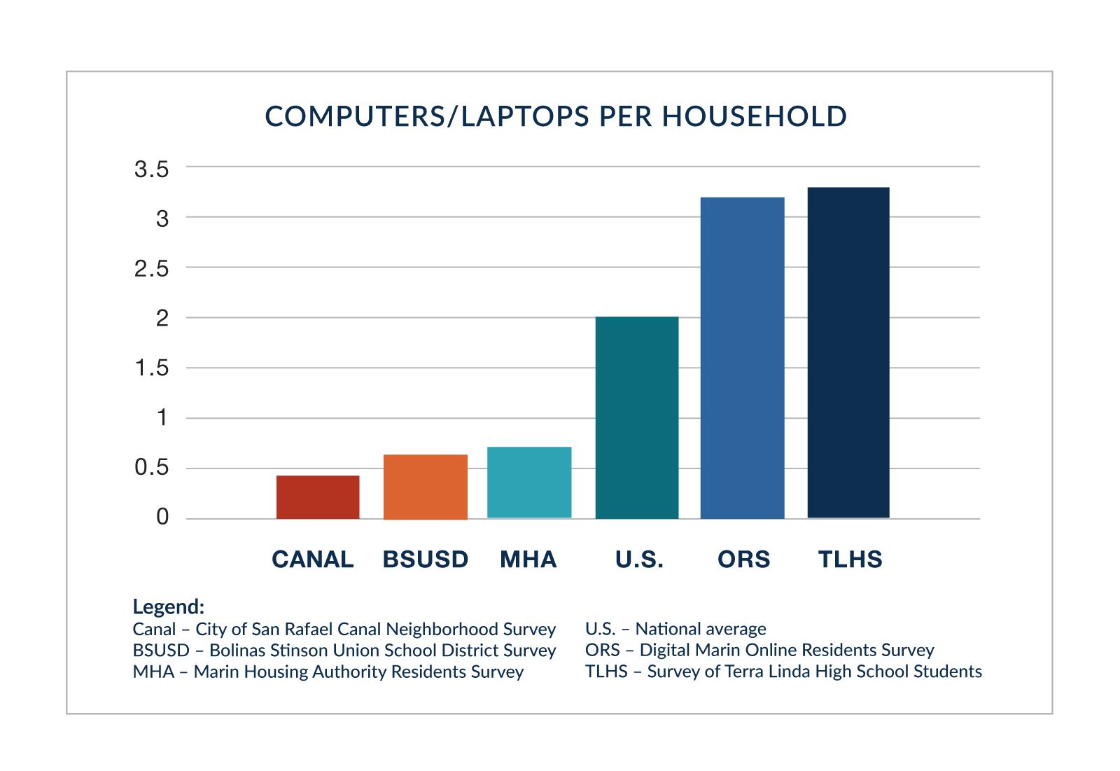 computers per household