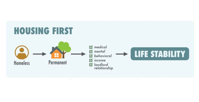 Artistic chart shows progression from homelessness to housing.