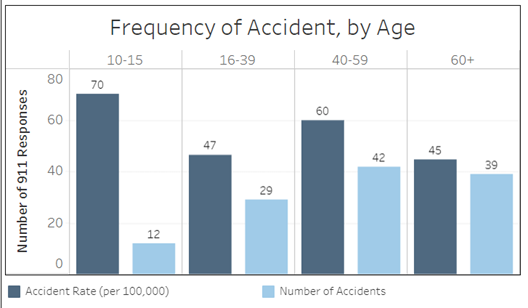 conventional bike accident rates
