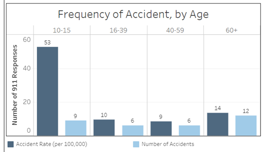 E-bike accident rates