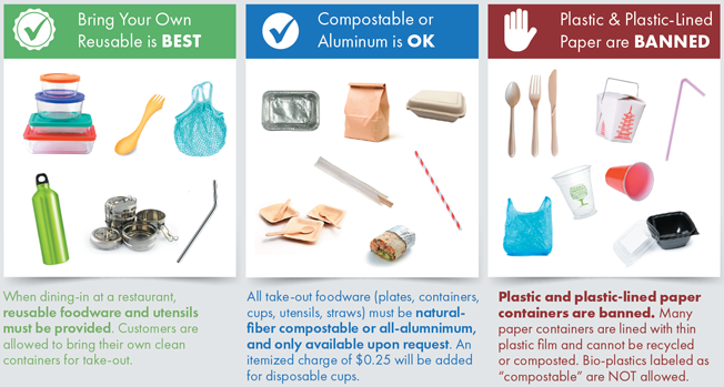 Reusable foodware comparison diagram includes 3 sections: Bring your own reusable is best, Compostable or aluminum is okay, and Plastic and plastic-lined is banned. See "key features of the ordinance" below for details.