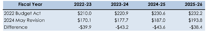 state budget deficits over several years