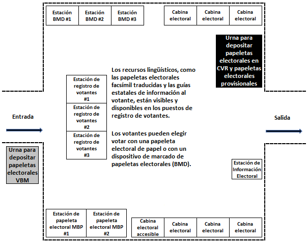 Un diagrama de un ejemplo de cómo armar un Centro de Votación