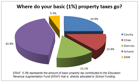 Pie Chart Showing Property Tax Distributed 5.3% to ERAF, 24.9% to the County, 13.9% to Cities, 13.1% to Special Districts, 42.8% to Schools