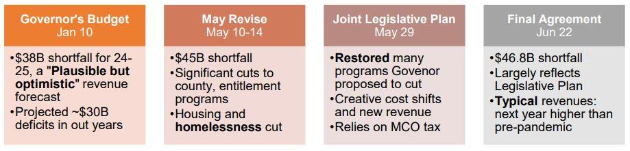 2024-2025 state budget timeline