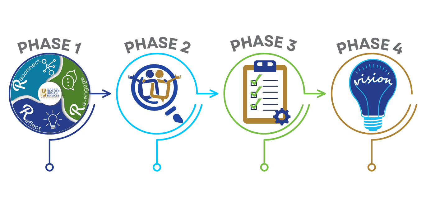The four phases of the 2024 HHS Strategic Planning Initiative