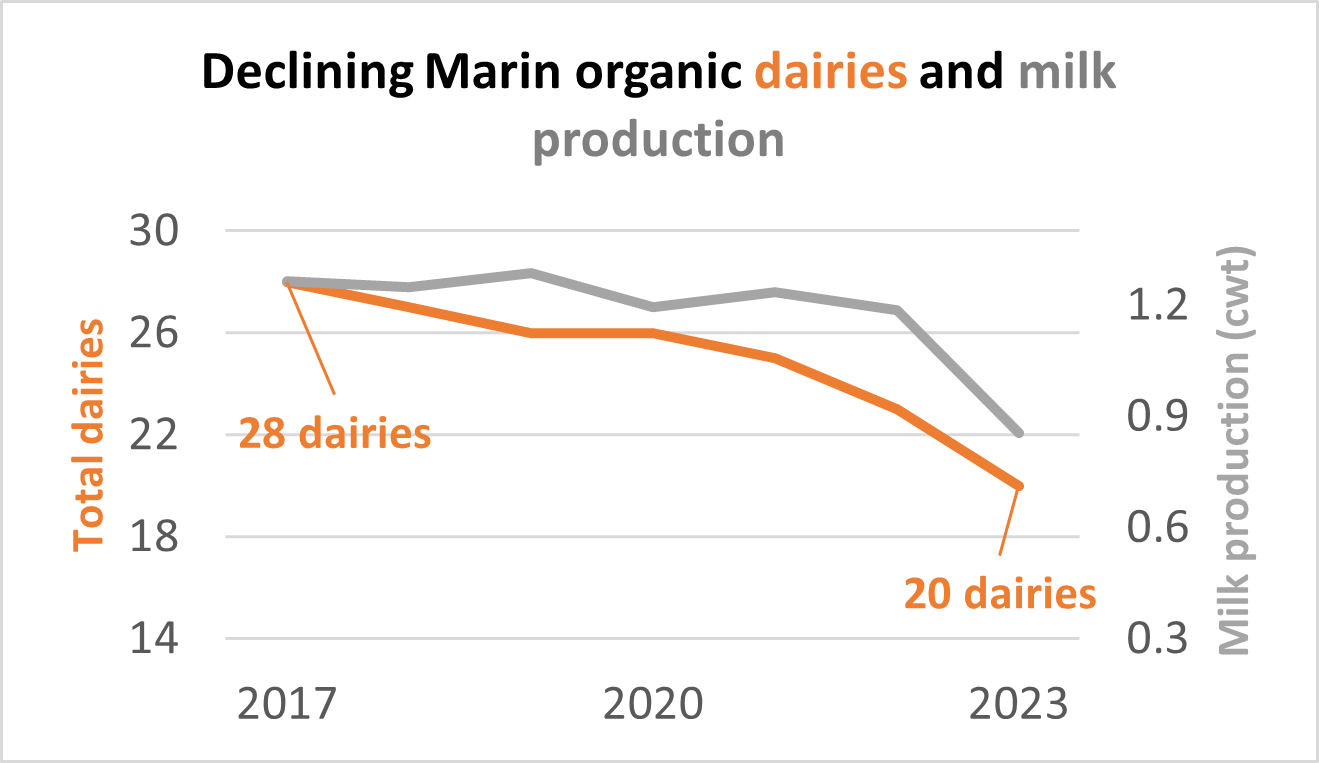 Declining Marin organic dairies and milk production