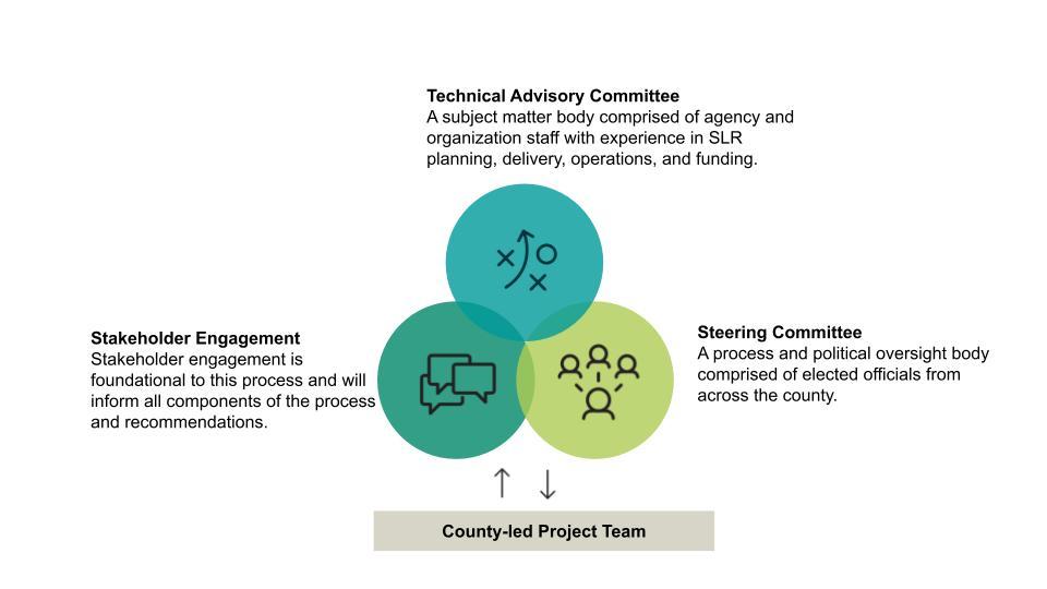SLR County-led Project Team is guided by Technical Advisory Committee, Stakeholder Engagement, and Steering Committee.