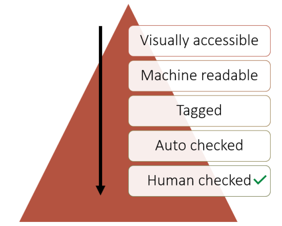 Pyramid shaped diagram showing PDF accessibility considerations from least to most accessible. 5 steps: visually accessible, machine readable, tagged, auto checked, and human checked.