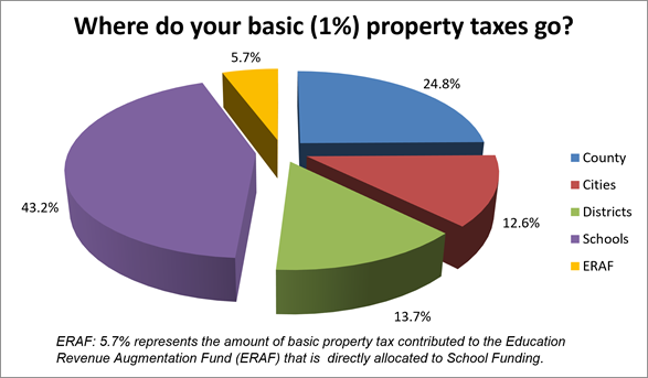 Pie Chart Showing Property Tax Distributed 5.7% to ERAF, 24.8% to the County, 12.6% to Cities, 13.7% to Special Districts, 43.2% to Schools