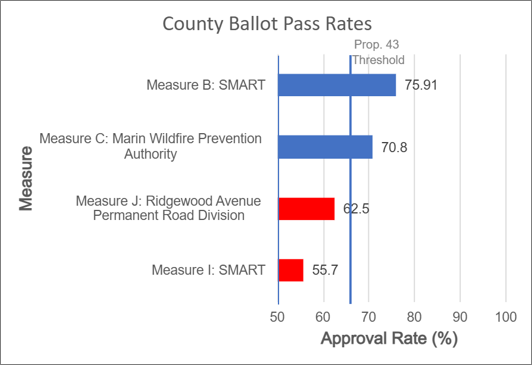 A graph depicting the approval rate of four county ballot measures in Marin County, two of which exceeded the proposed Proposition 43 threshold of 66.6% (Measure B: Smart at 75.91% and Measure C: Marin Wildfire Prevention Authority at 70.8%). The other two measures did not have approval rates that would meet the Prop. 43 threshold (Measure J: Ridgewood Avenue Permanent Road Division at 62.5% and Measure I: SMART at 55.7%).