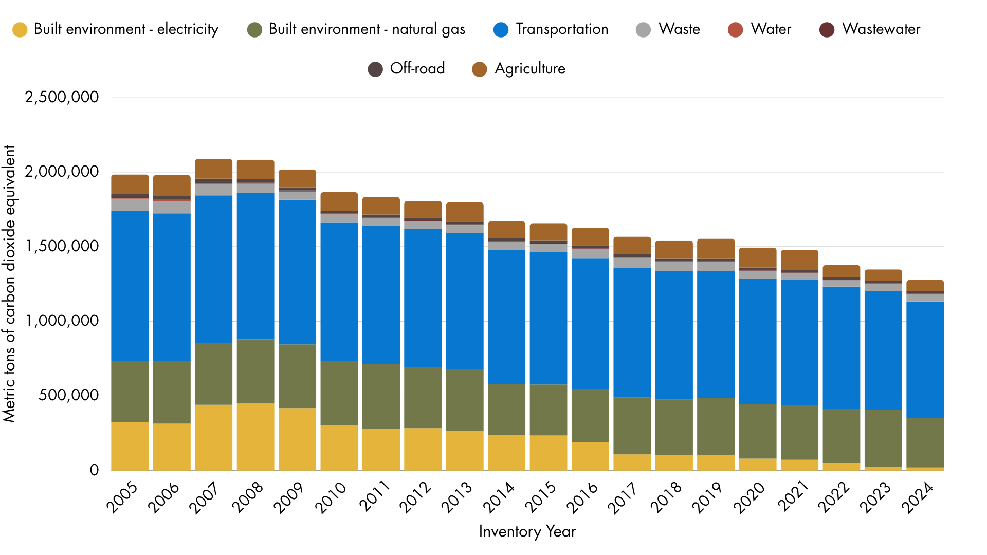 Marin Countywide Emissions from 2005–2024 displayed in a stacked bar chart