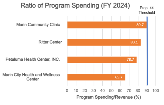 A graph depicting the ratio of program spending to overall revenue for four community clinics in Marin County. None of the four clinics expend the amount required for healthcare services relative to overall revenues proposed by Prop. 44.